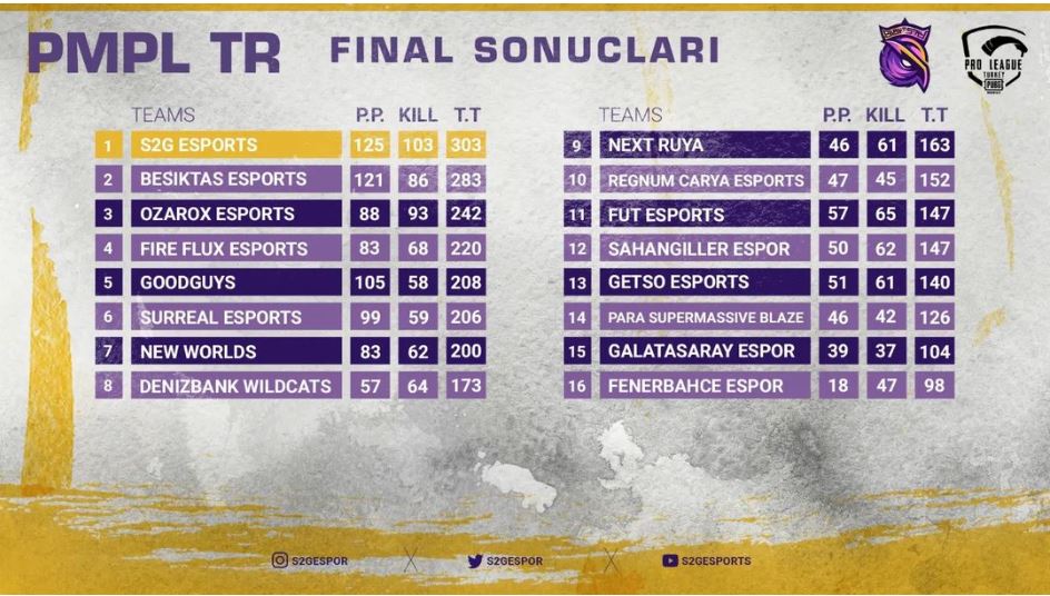 PUBG Mobile PMPL Türkiye Fall 2022 champions S2G Esports final standings