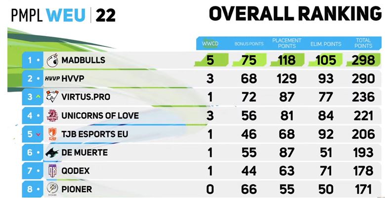 PUBG Mobile PMPL Western Europe Fall 2022 standings