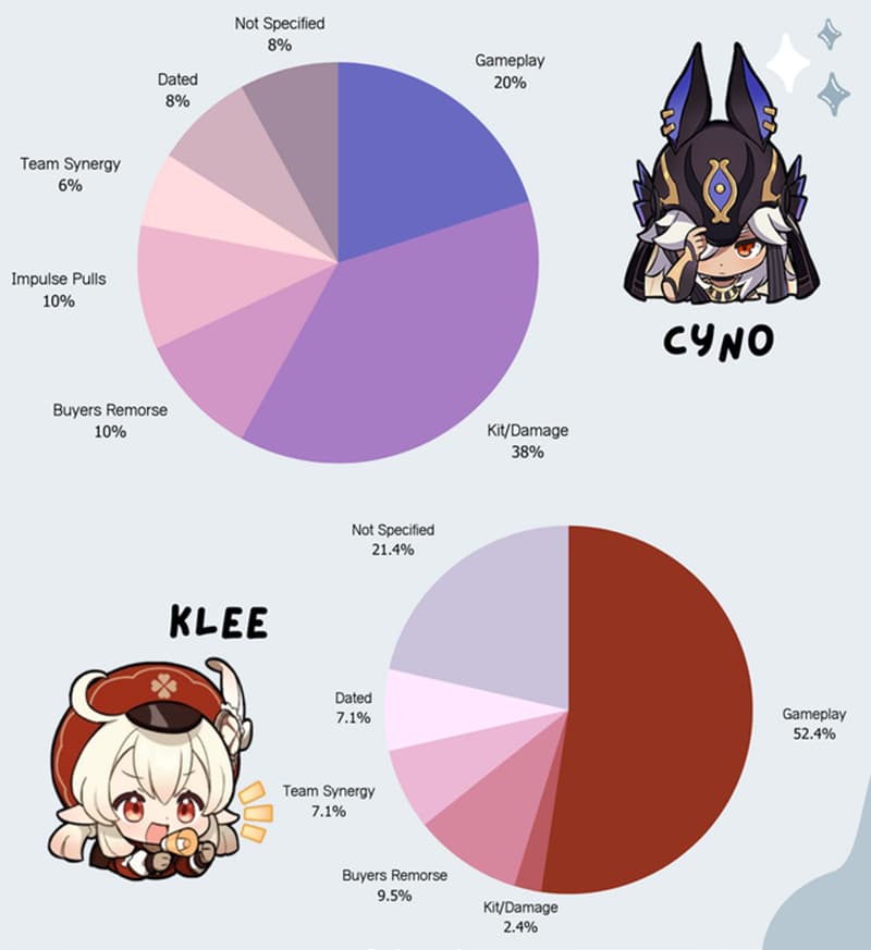 Genshin Impact most regretted characters