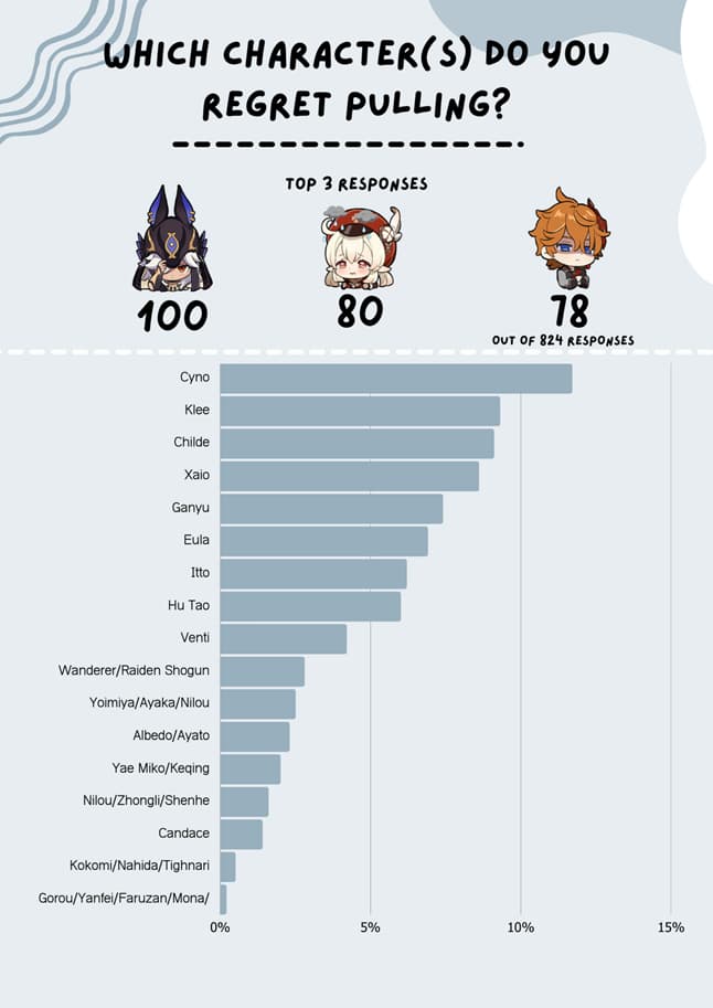 Genshin Impact most regretted characters