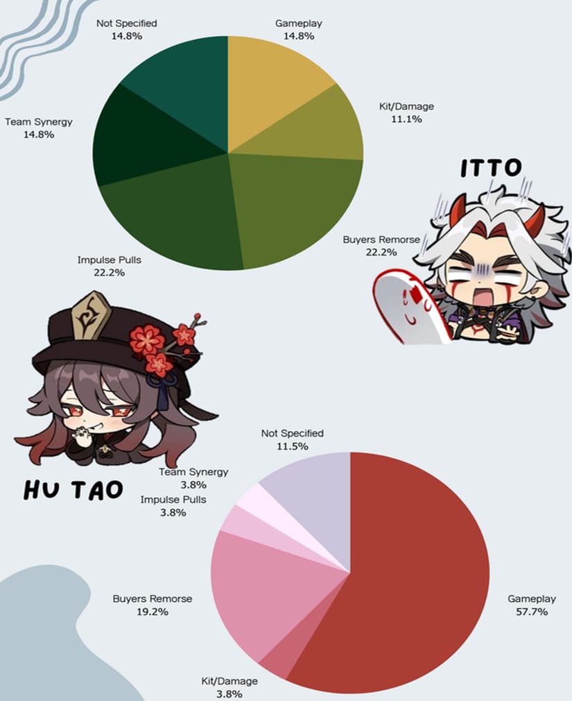 Genshin Impact most regretted characters