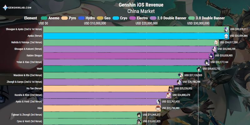 Genshin Impact iOS revenue in China Market Genshin Impact characters revenue iOS China January 2023