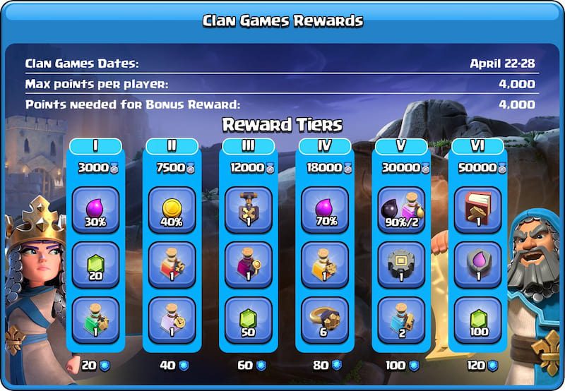 Clash of Clans April 2023 Clan Games Details, rewards, and more