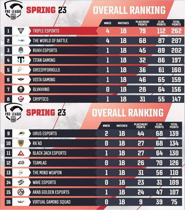 PMPL Africa Spring 2023 Points Table