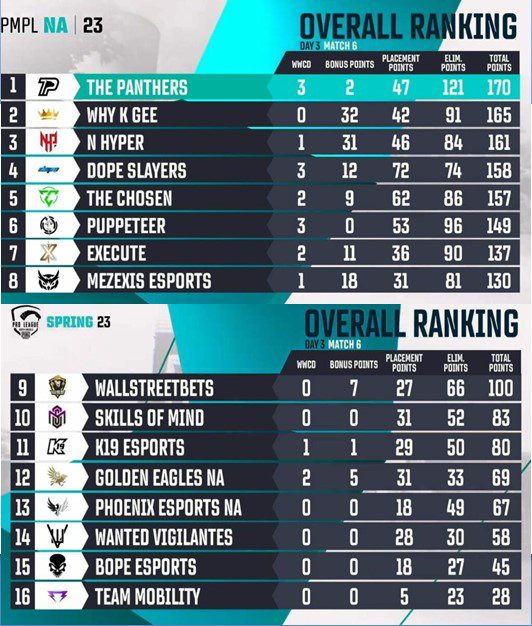 Young Kings Global PMPL North America Spring 2023 champions Points Table