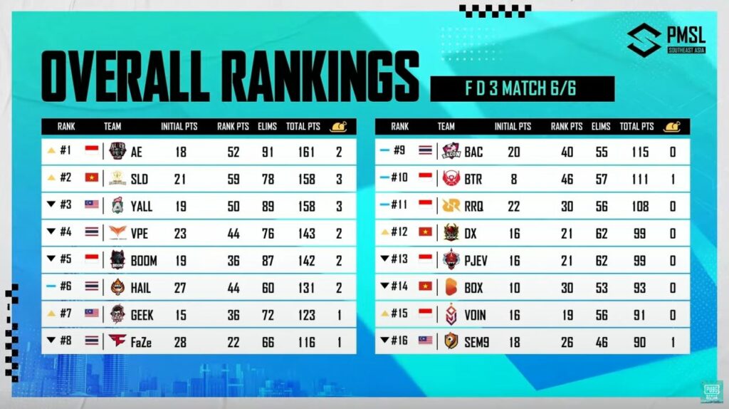 pmsl-spring-2023-overall-ranking Alter Ego Ares PUBG Mobile PMSL Southeast Asia Spring 2023 champions