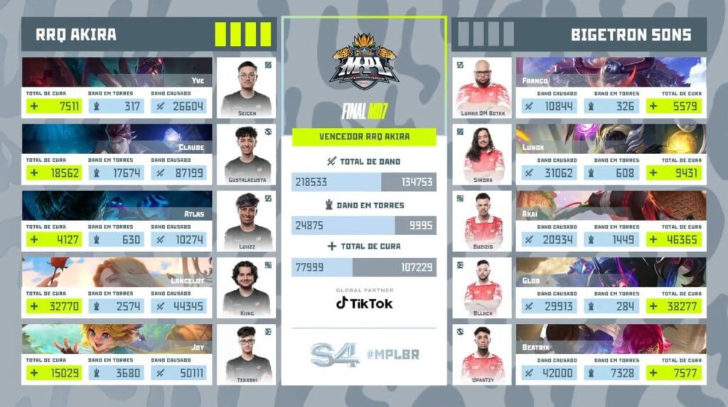 MPL BR Season 4 Champion RRQ Akira 