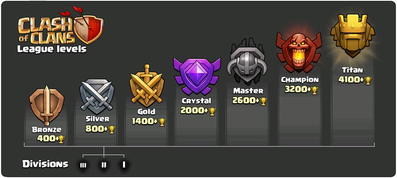 Clash of Clans League Levels