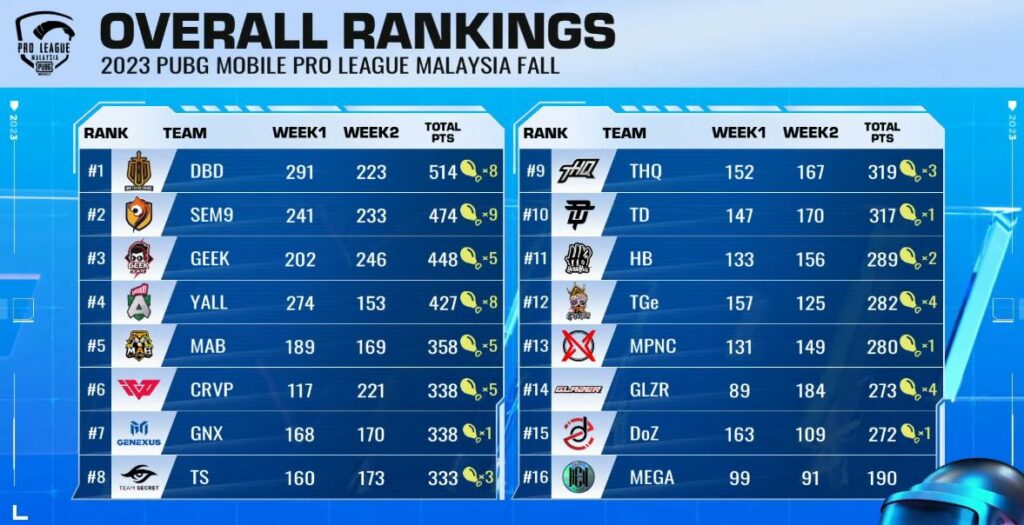 PMPL Malaysia Fall 2023 Overall Rankings