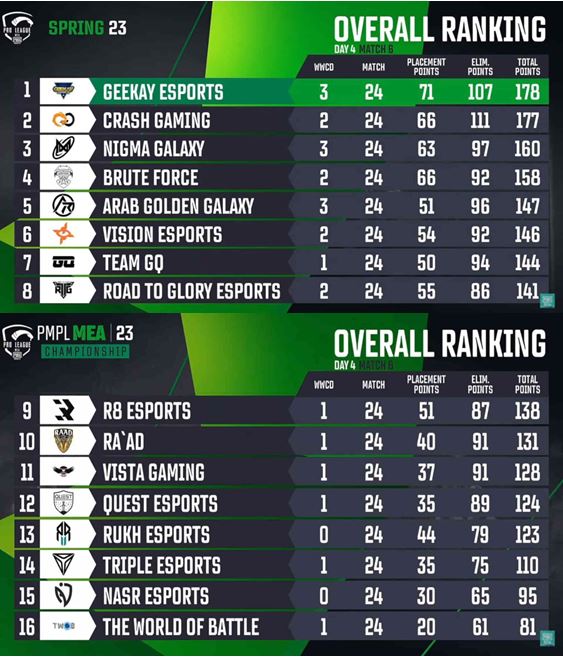 Geekay Esports PUBG Mobile MEA Spring 2023 champions points table