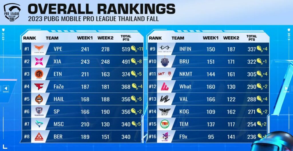 PMPL TH Fall 2023 Overall Rankings