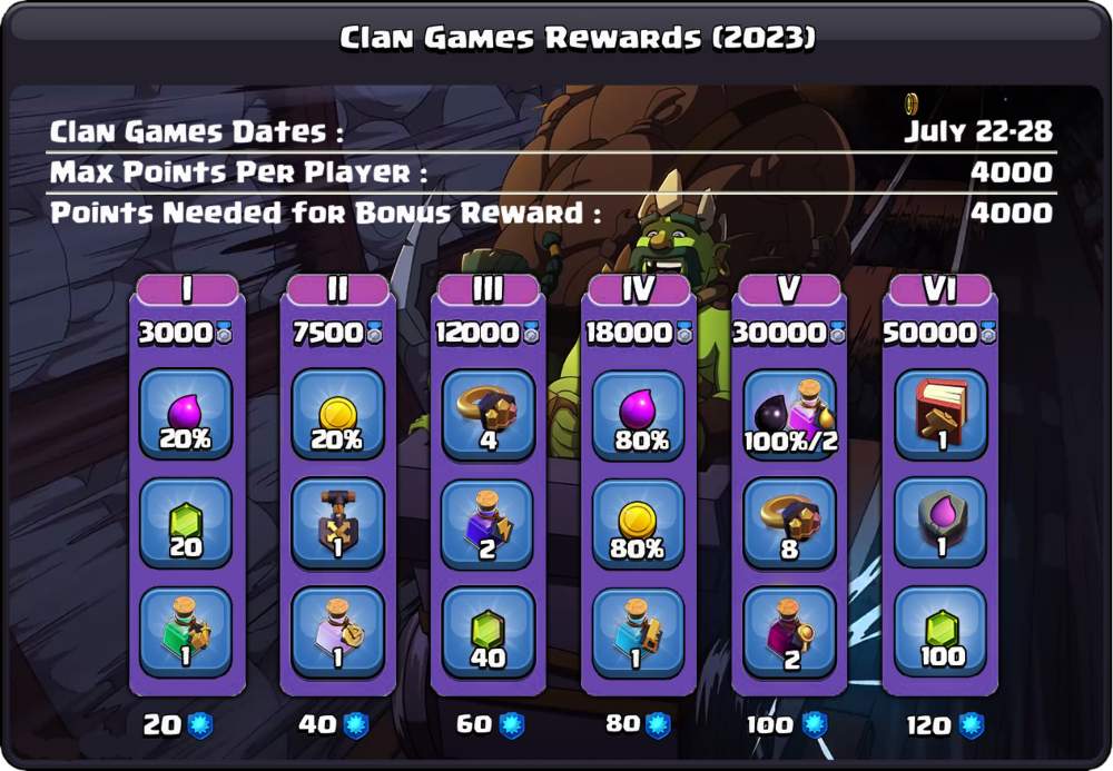 Clash of Clans July 2023 Clan Games Details, rewards, and more