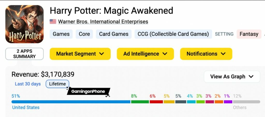 Harry Potter Magic Awakened revenue first three weeks
