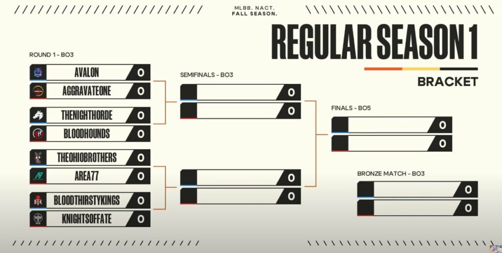 Mobile Legends North America Challenger Tournament (NACT) Fall 2023 Avalon vs Aggravate One match