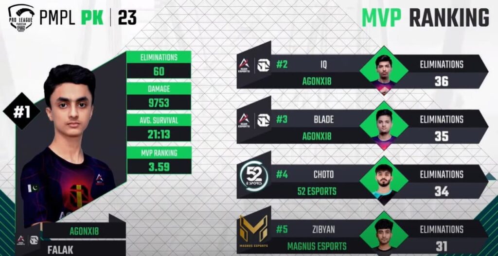 PUBG Mobile Pro League (PMPL) Pakistan Fall 2023 MVP list