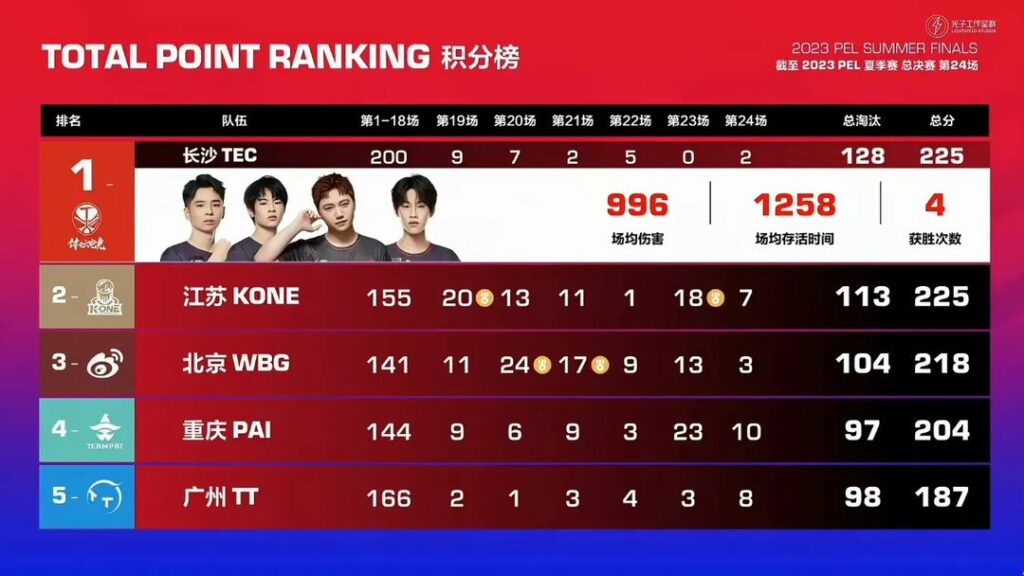 PEL Summer 2023 table