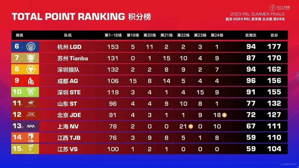 PEL Summer 2023 table