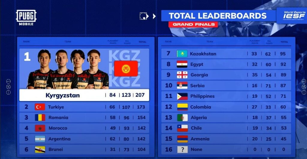 IESF World Esports Championship 2023 (IESF WEC) PUBG Mobile point table
