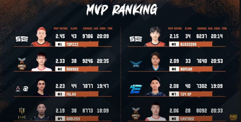 PUBG Mobile (PMPL) South Asia Championship Fall 2023 MVP Leaderboard