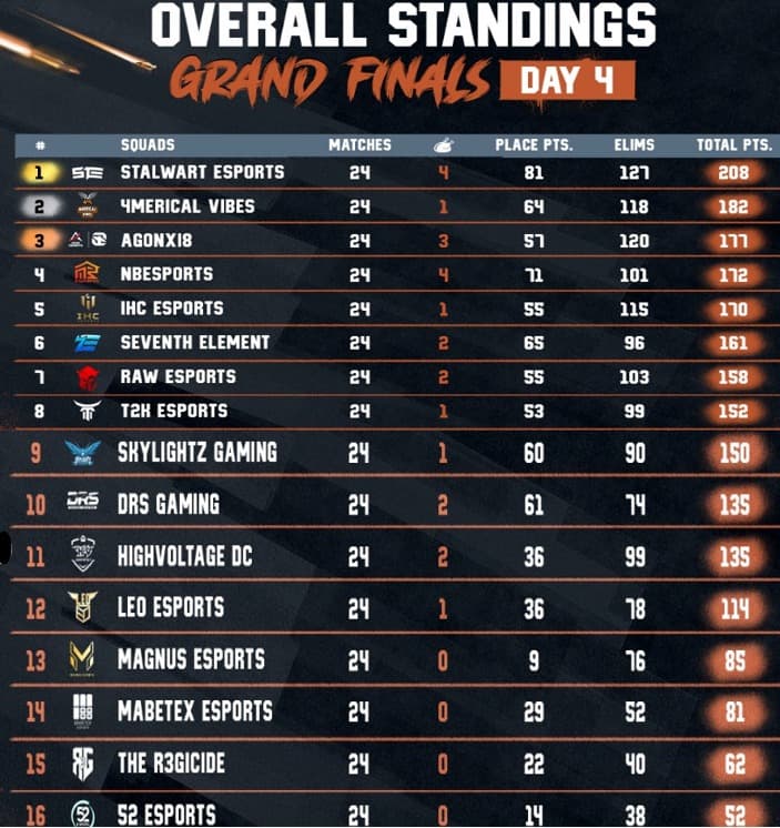 PUBG Mobile (PMPL) South Asia Championship Fall 2023 overall leaderboard