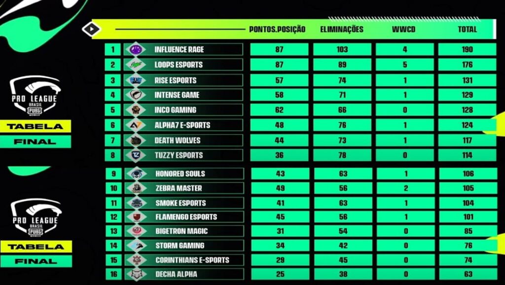 PUBG Mobile Pro League (PMPL) Brazil Fall 2023 points table