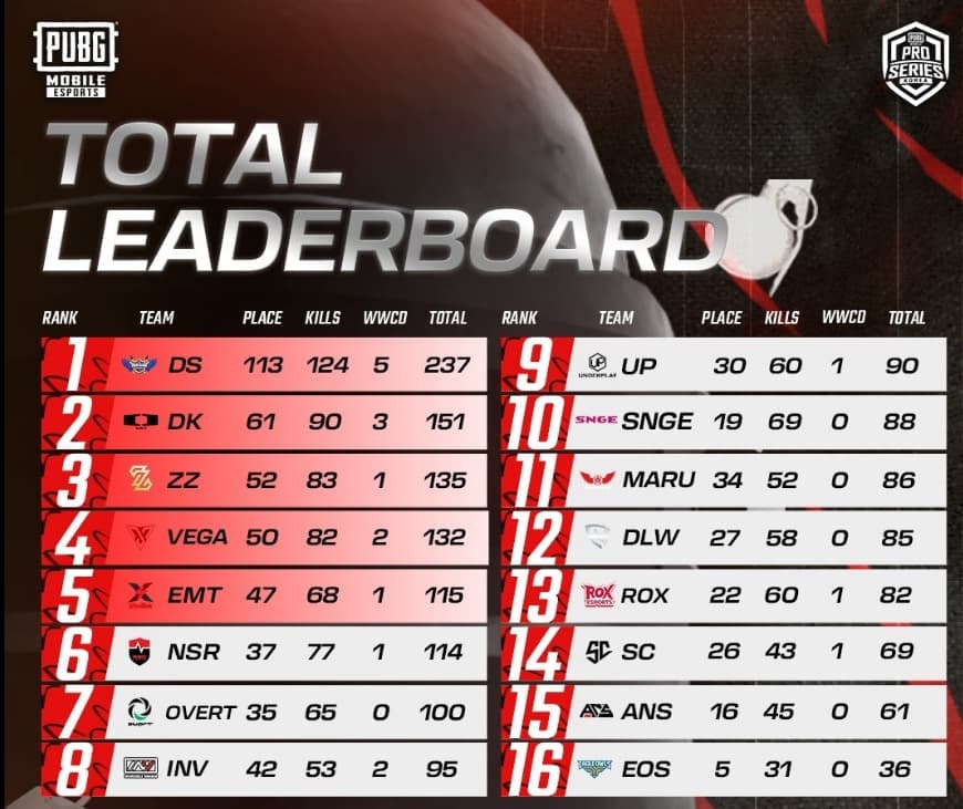PUBG Mobile Pro Series (PMPS) 2023 Season 3 overall leaderboard