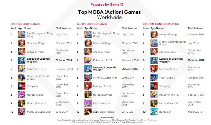 A list of the top MOBA action games worldwide