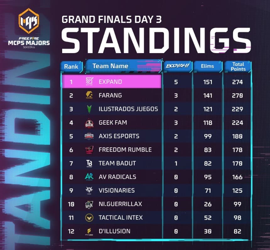 Free Fire MCPS Majors Season 6 grand finals standings