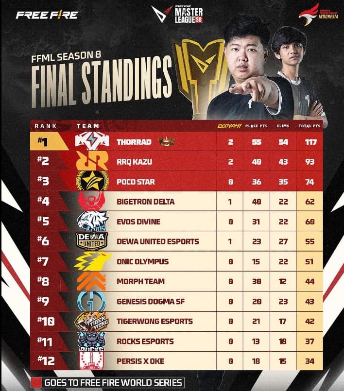 Free Fire Master League Season 8 final standings