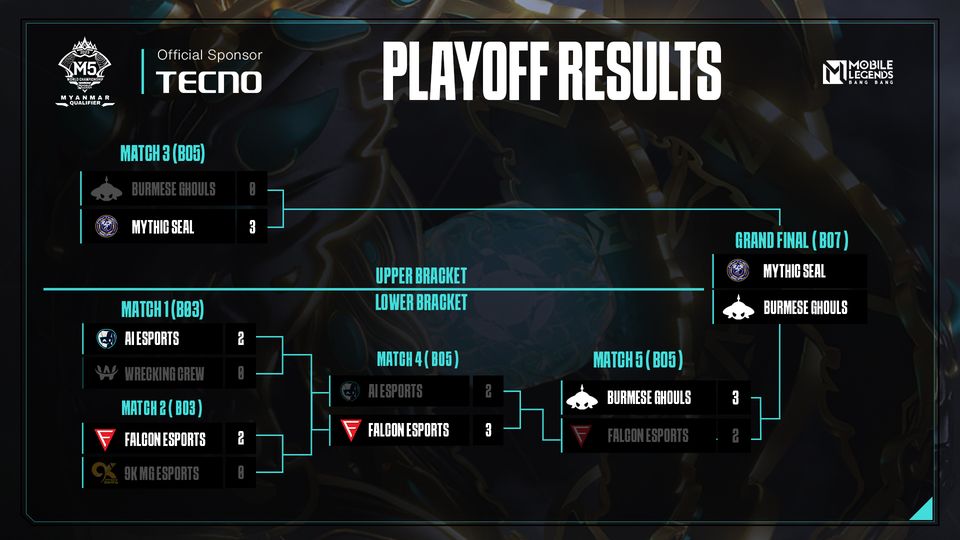 M5 Myanmar Qualifier 2023 playoff result