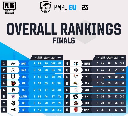 PUBG Mobile Pro League (PMPL) Europe Fall 2023 final standings