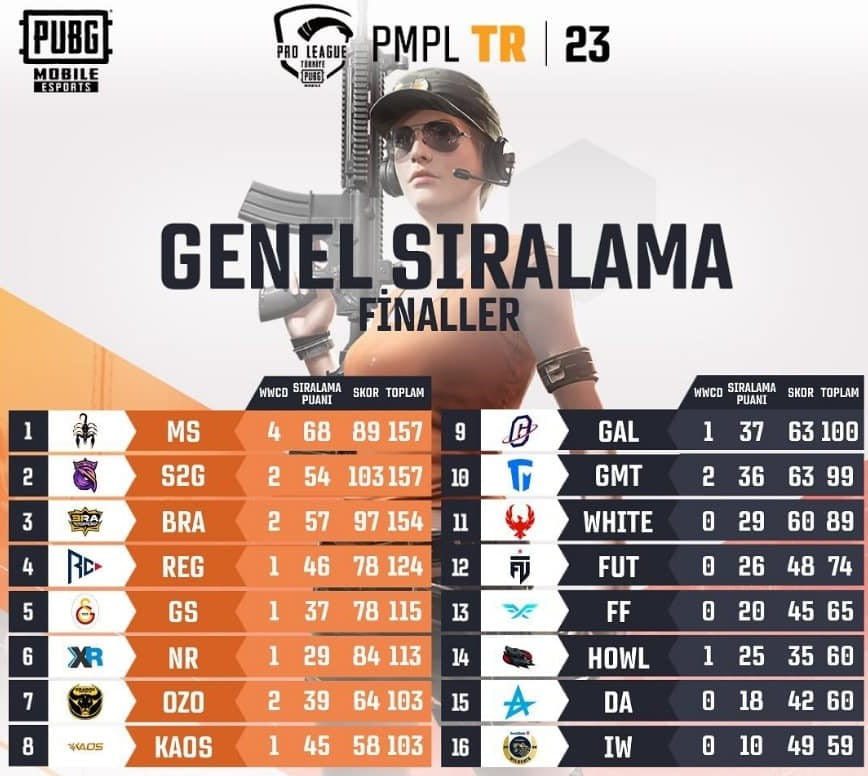 PUBG Mobile Pro League (PMPL) Turkey Fall 2023 grand finals standings