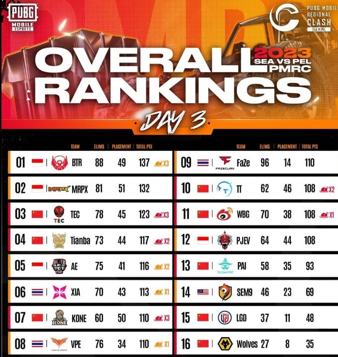 PUBG Mobile Regional Clash (PMRC) 2023 SEA vs PEL overall standings