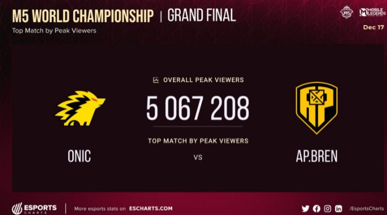 M5 World Championship has crossed 5M concurrent viewers.