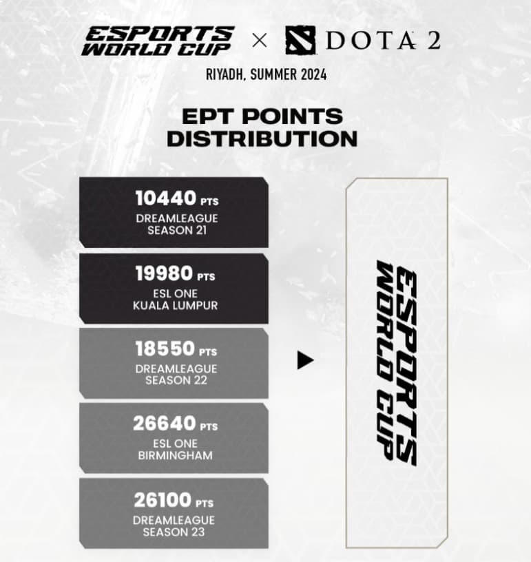 EPT points distribution for Riyadh Masters 2024 at Esports World Cup (EWC)