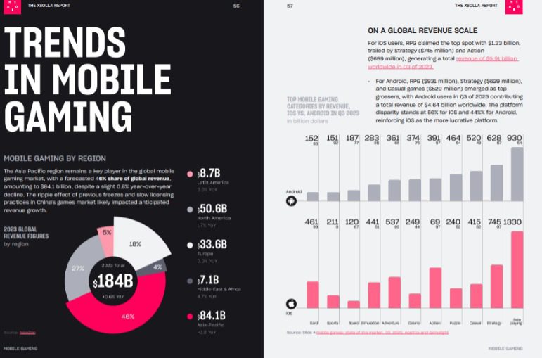 Mobile gaming by region from The Xsolla Report The State of Play Winter 2024 Edition