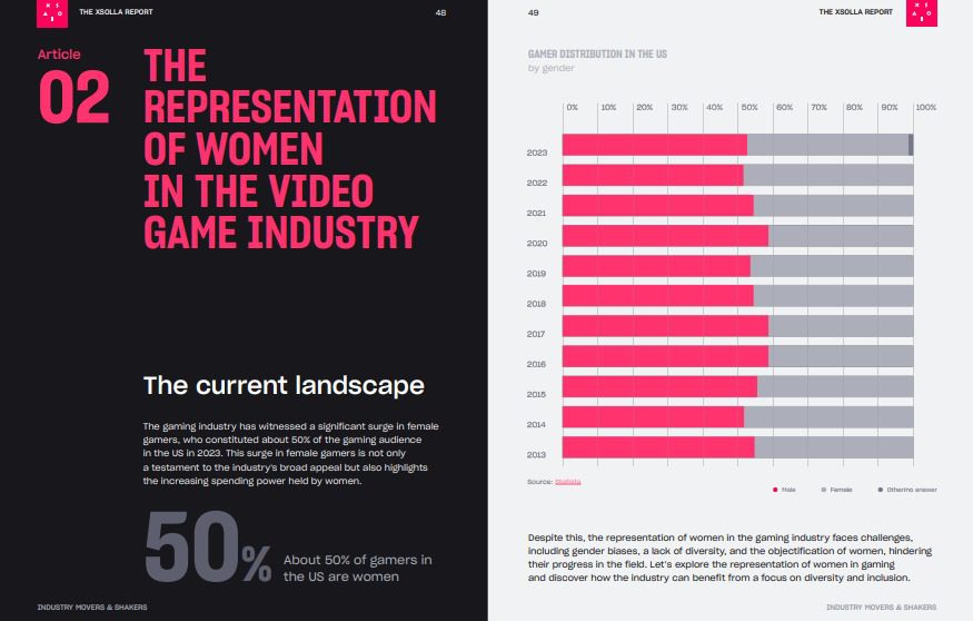 The Xsolla Report The State of Play Winter 2024 Edition shares participation of women in the gaming industry