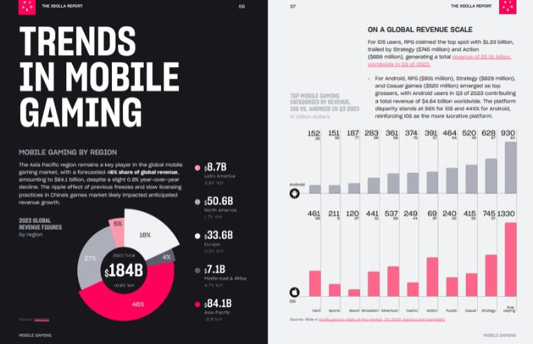 Trends in mobile gaming by the Xsolla Report The State of Play Winter 2024 Edition