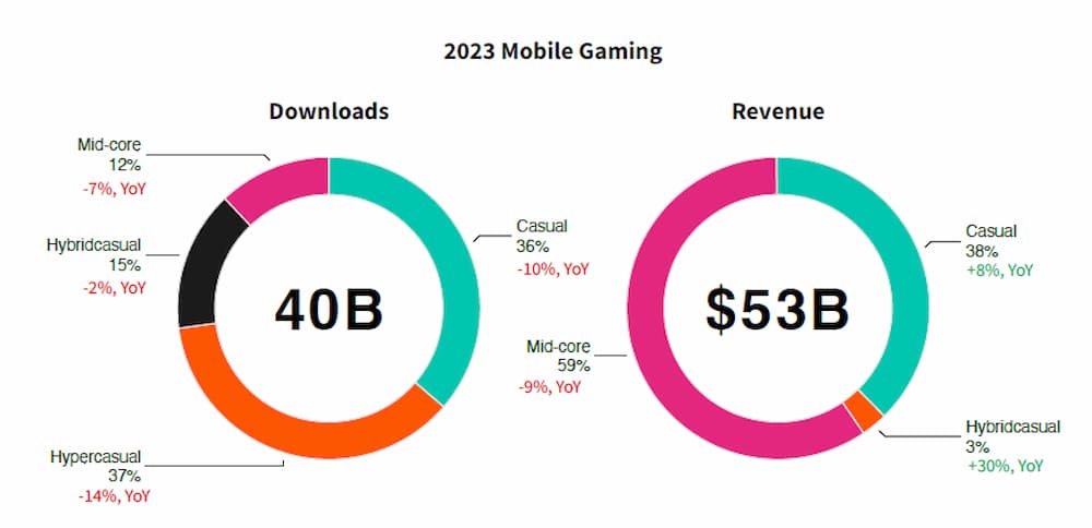 Mobile gaming 2023 overview