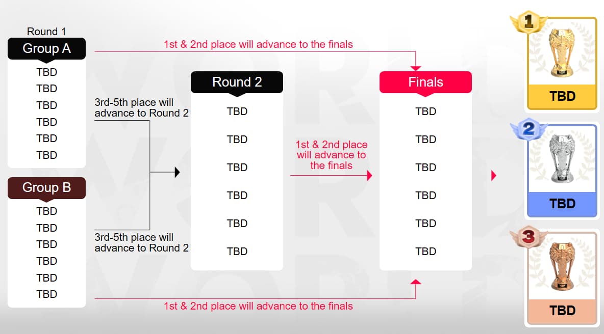 Lords Mobile World Championship 2024 finals format