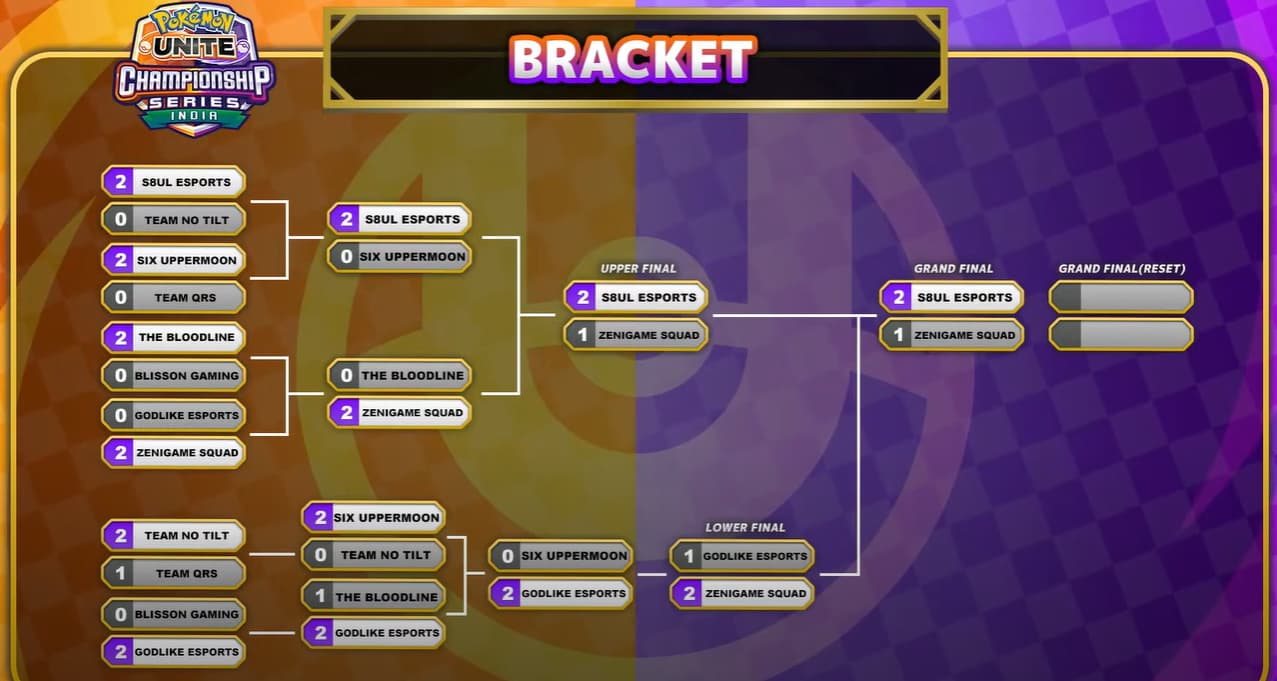 Playoffs bracket of Pokémon UNITE Championship Series 2024 India Qualifier