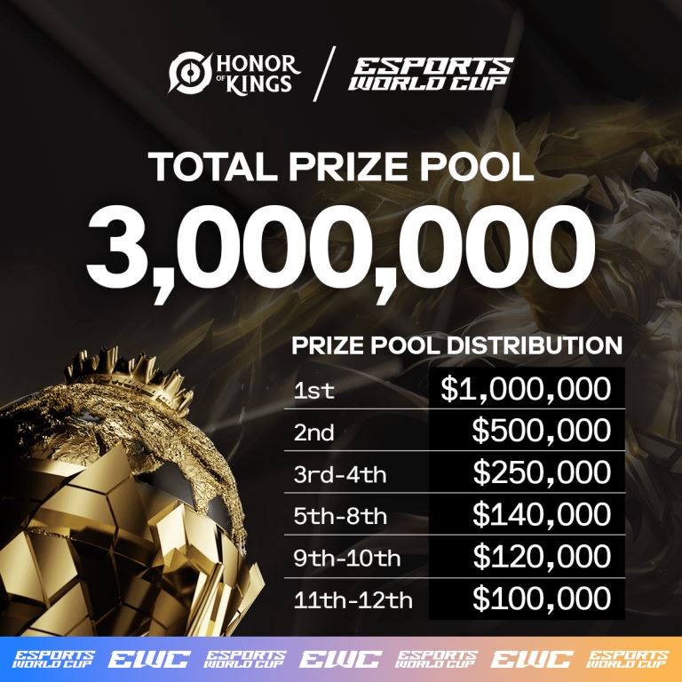 Honor-of-Kings-Invitational-Midseason-2024-total-prize-pool-allocation