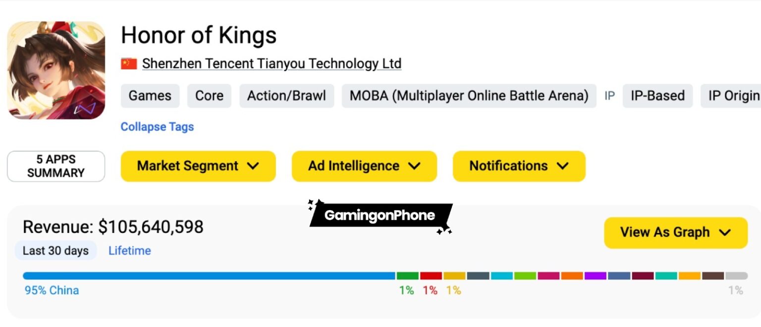 Honor of Kings reaches 50 million downloads and $100 million in revenue in its first month