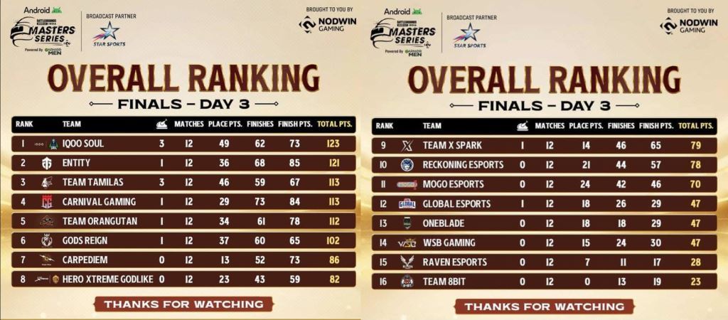 BGMI-Masters-Series-Season-3-2024-final-points-table