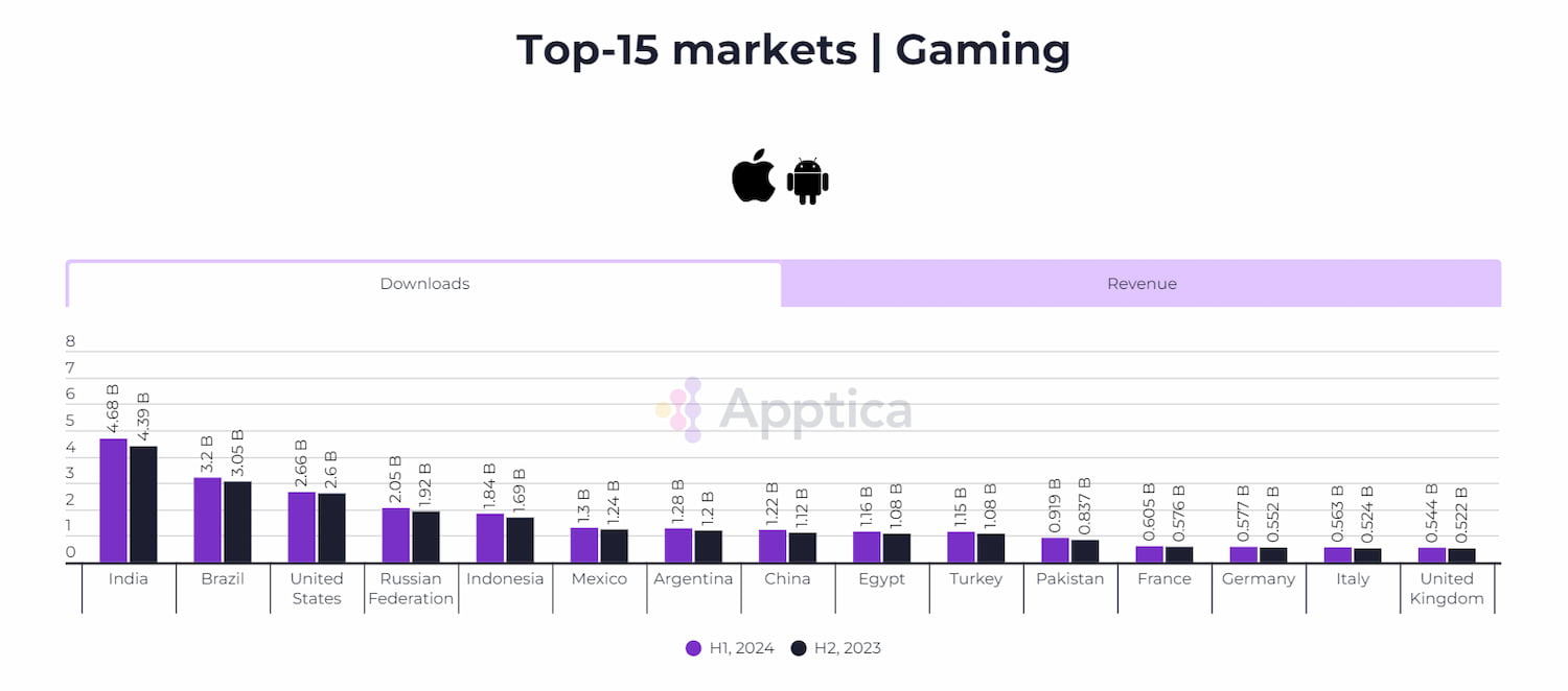 An Outlook of the State of the Global Mobile Gaming Market in H1 2024