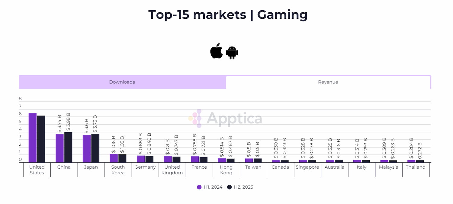 An Outlook of the State of the Global Mobile Gaming Market in H1 2024