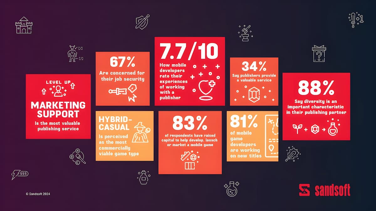 Sandsoft’s Summer 2024 report reveals 81% mobile game developers are working on new titles