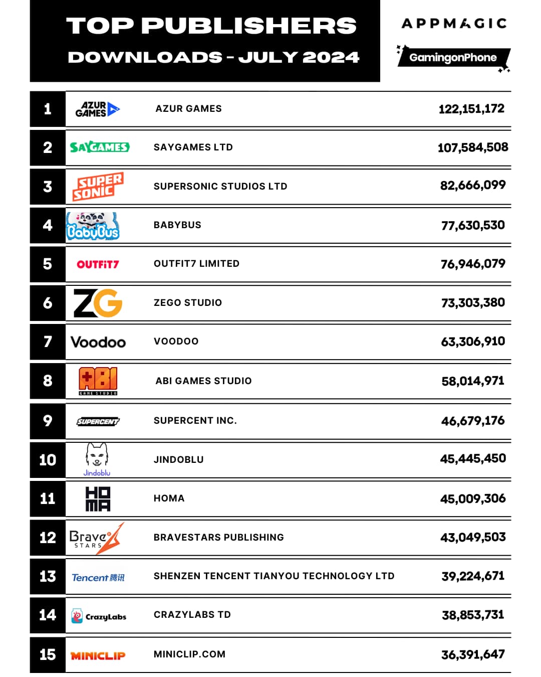 Top 15 Mobile Game Publishers for July 2024