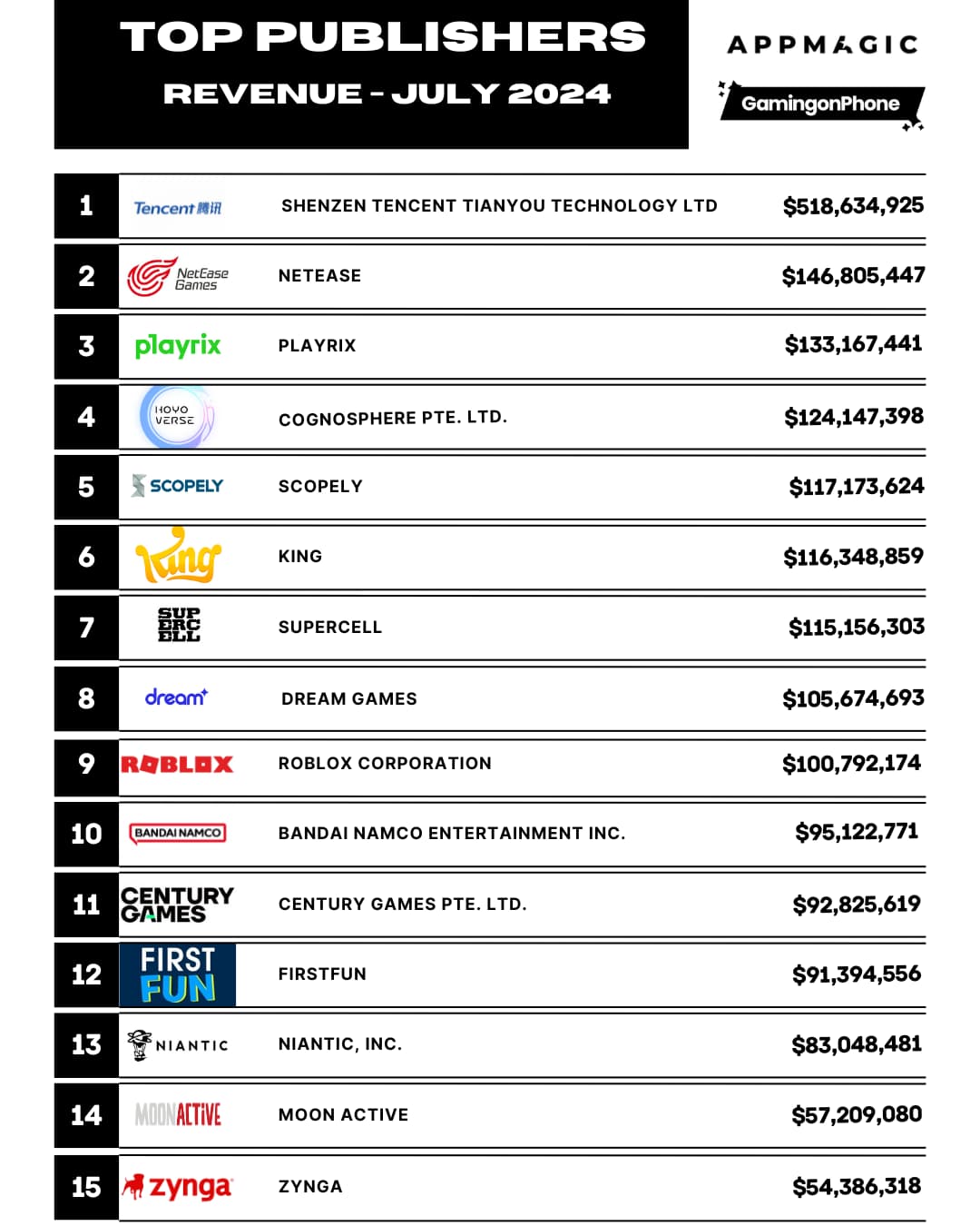 Top 15 Mobile Game Publishers for July 2024