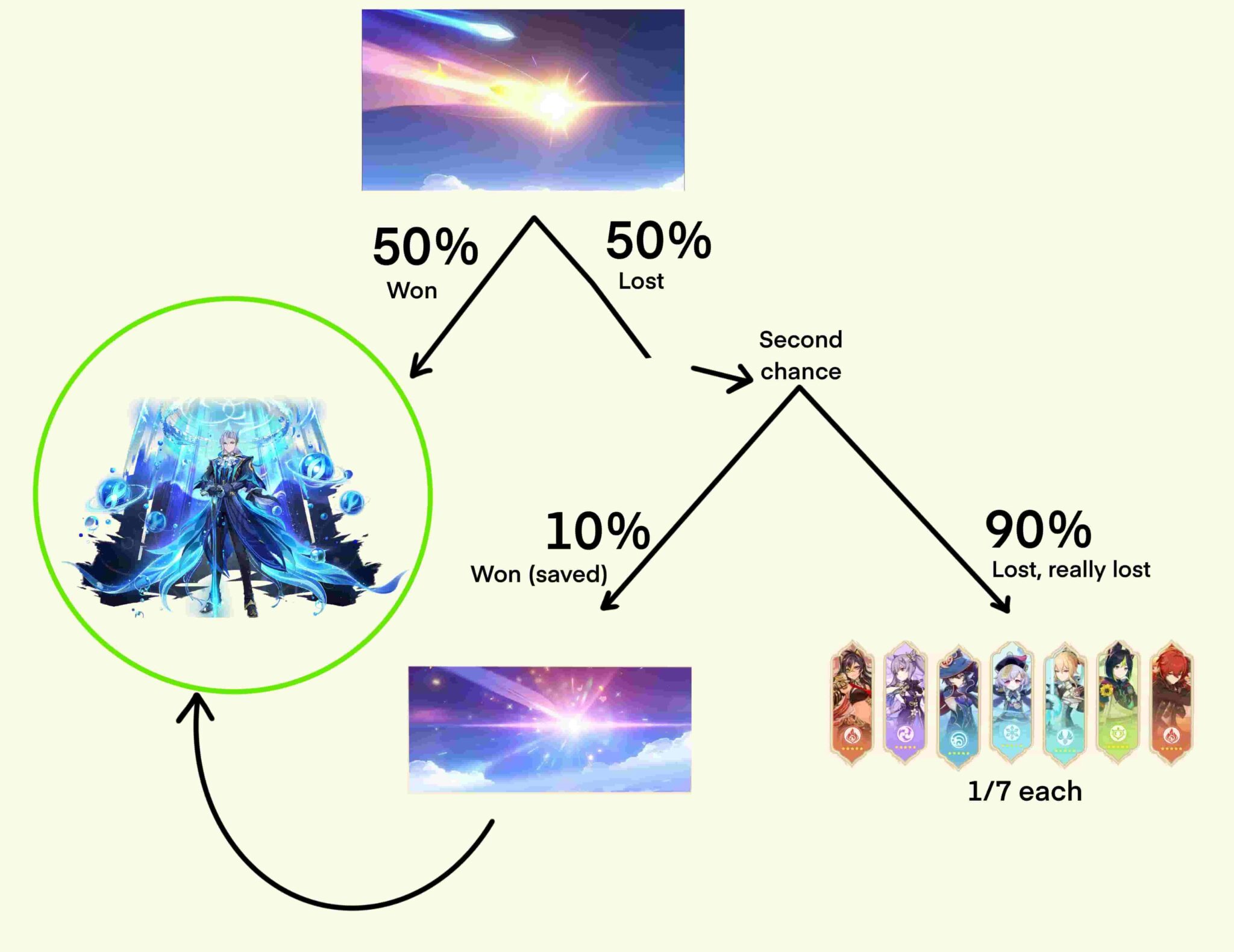 Genshin Impact Capturing Radiance and Tips to get 5-star characters easily